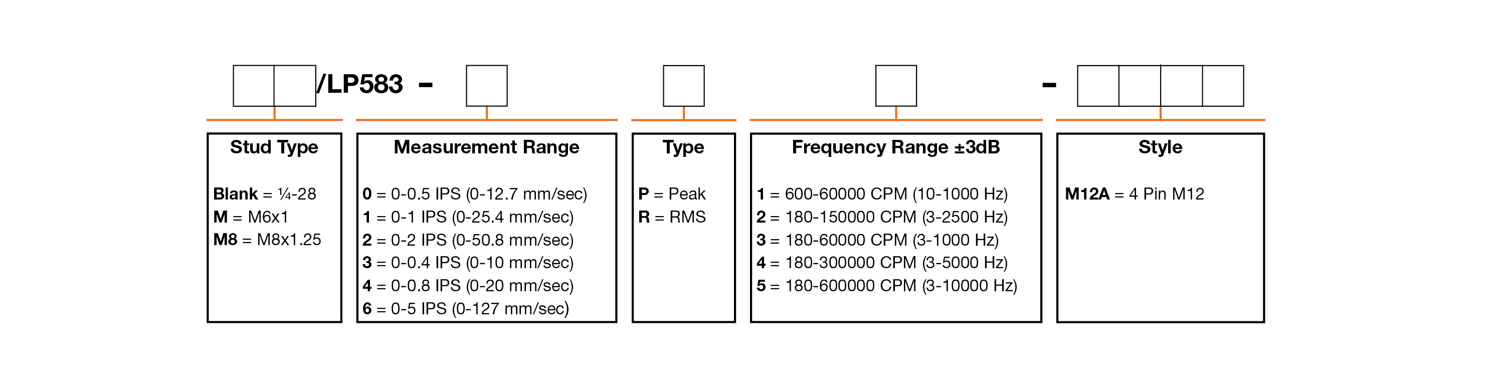 A chart showing configuration options to create a complete part number for ordering a CTC LP583-M12A 4-20 mA loop power sensor.